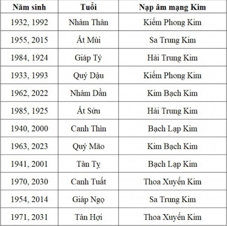 Mệnh Kim Sinh Năm Nào