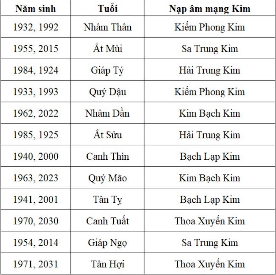 Mệnh Kim Sinh Năm Nào