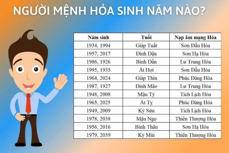 Mệnh Hỏa Sinh Năm Nào